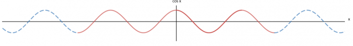  a cosine graph